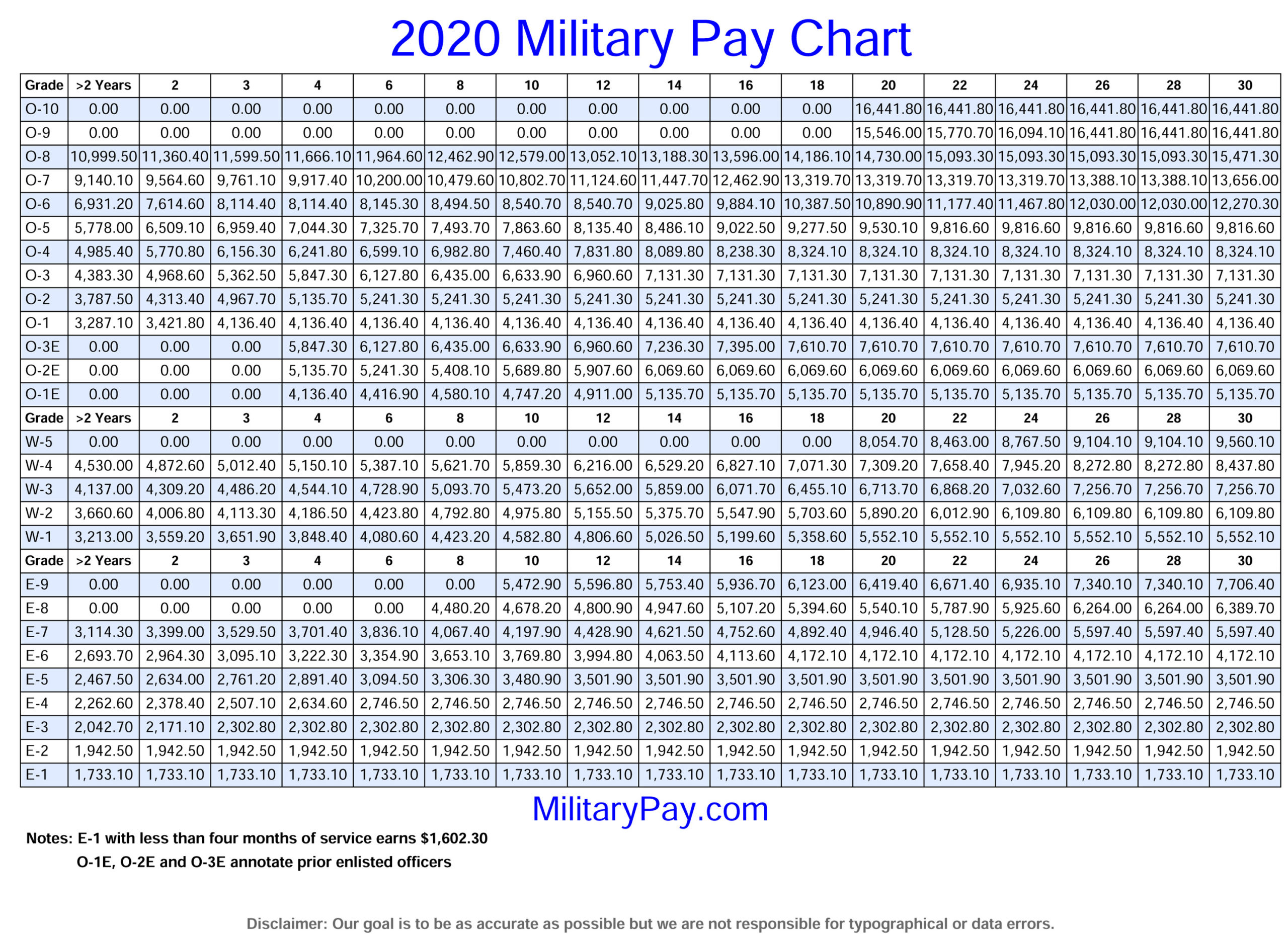 Military Pay Charts | 1949 To 2020 Plus Estimated To 2050