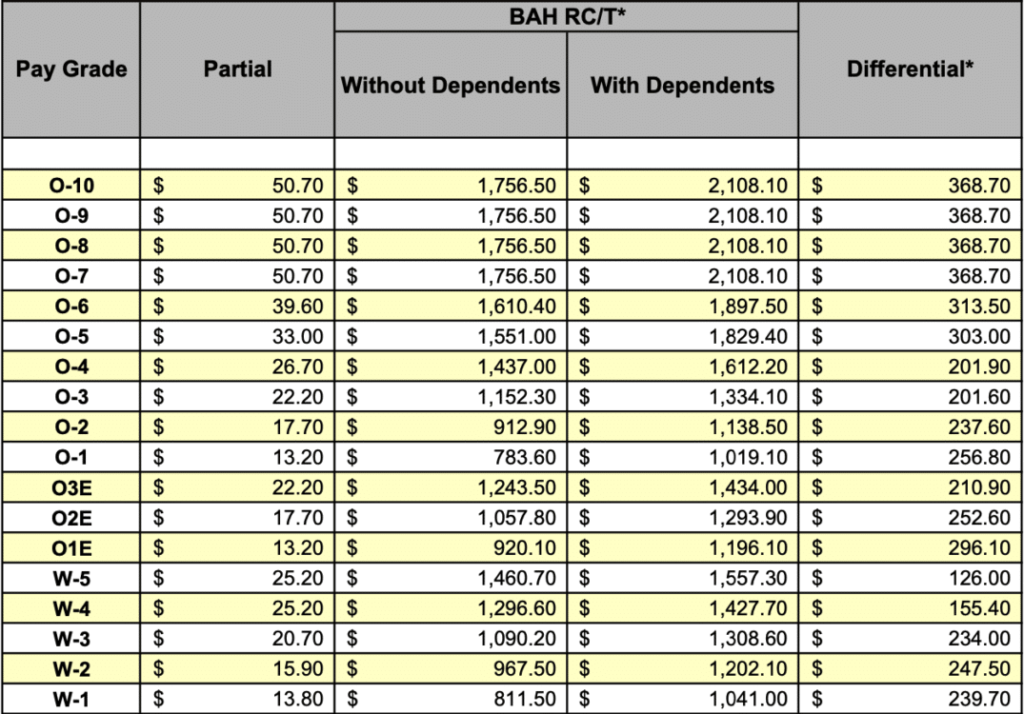 2020 Gi Bill Bah Calculator Military Pay Chart 2021