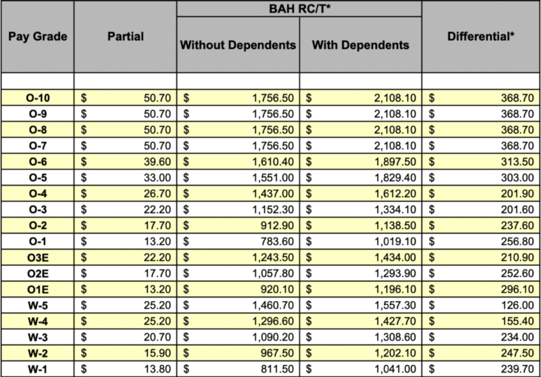 Army Bah Calculator 2020 Military Pay Chart 2021