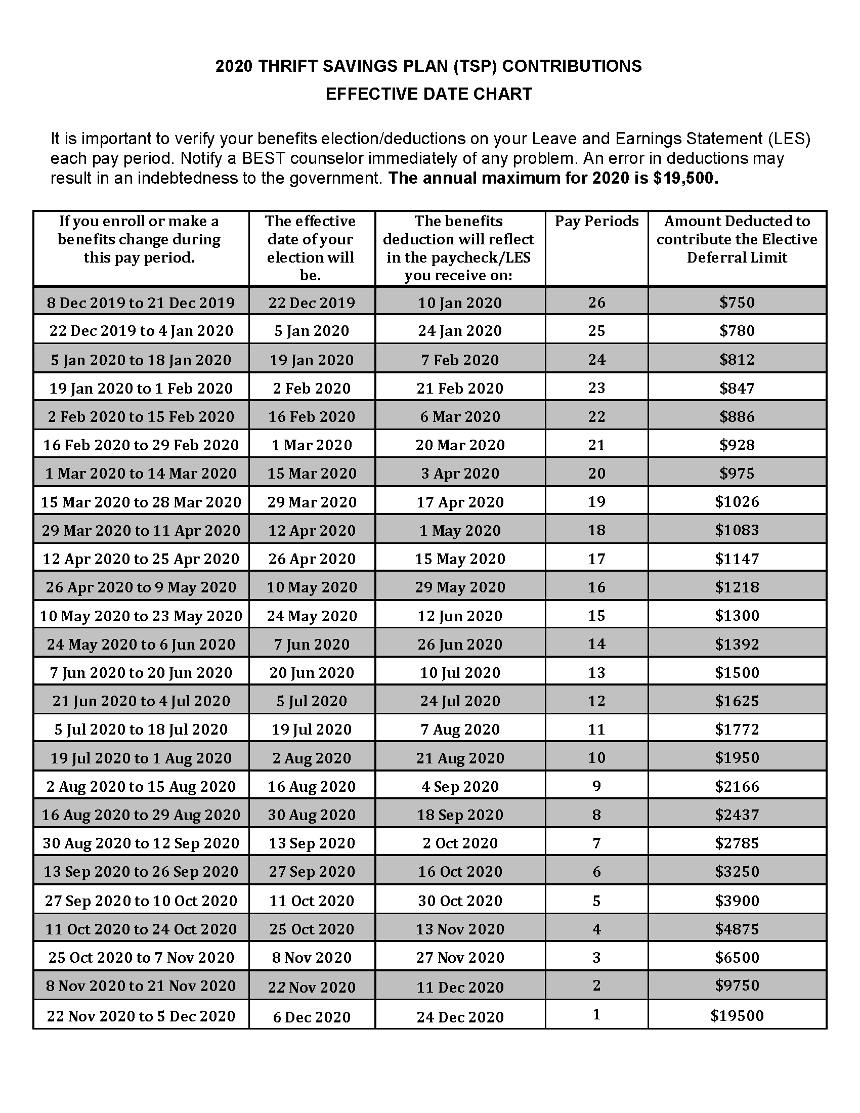 2020 Tsp Contributions And Effective Date Chart : Uscg