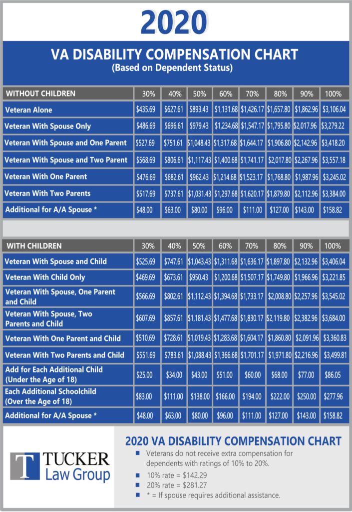 Military Benefits Pay Chart 2020 - Military Pay Chart For 2025