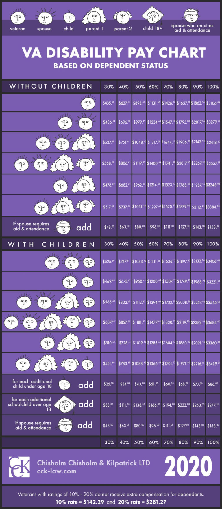 10 military disability pay