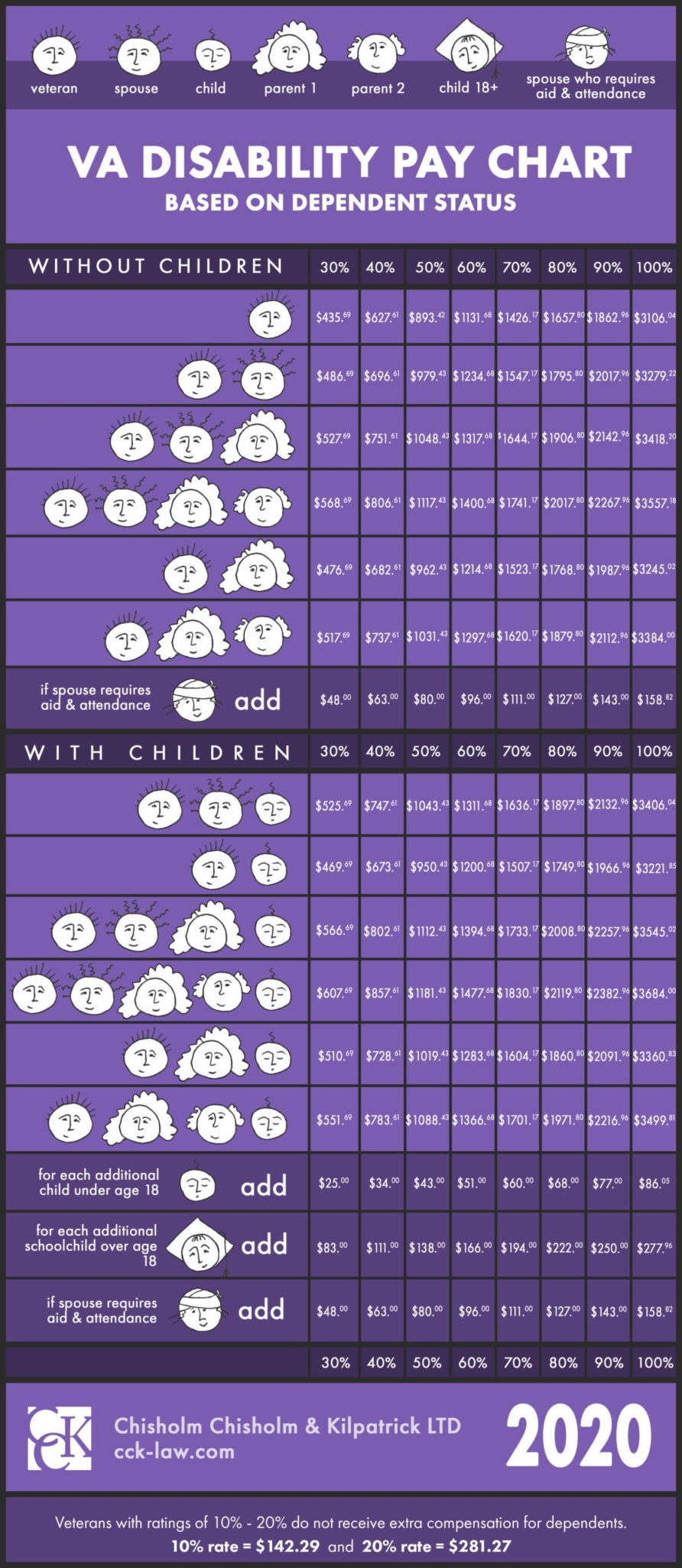 Military Benefits Pay Chart