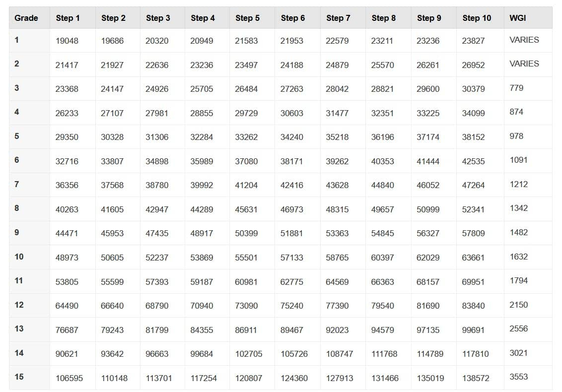 2021 Gs Pay Scale - Opm Pay Tables - Locality Pay - Pay Raise