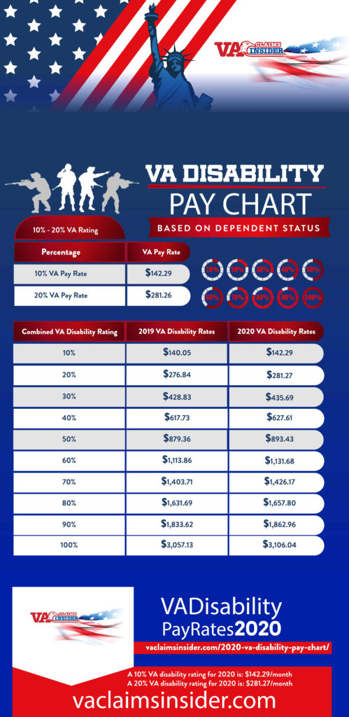 Military Disability Pay Chart For 2020 Military Pay Chart 2021