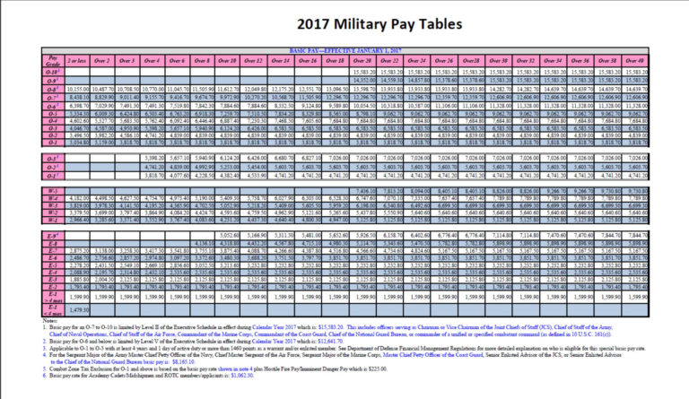 2018 Military Pay Chart Pdf Dfas