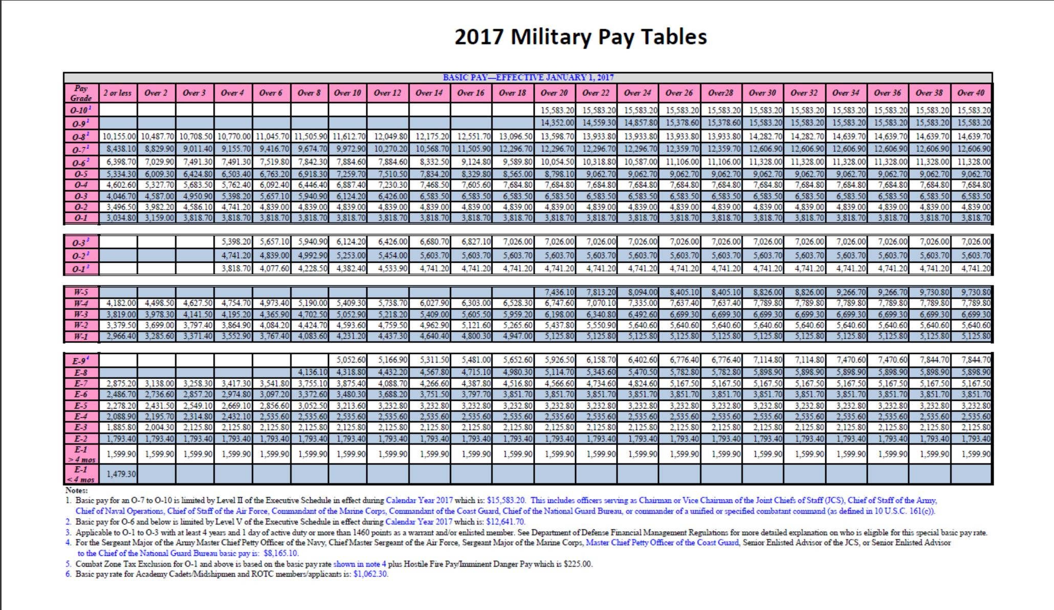 Military Pay – Air Force Journey