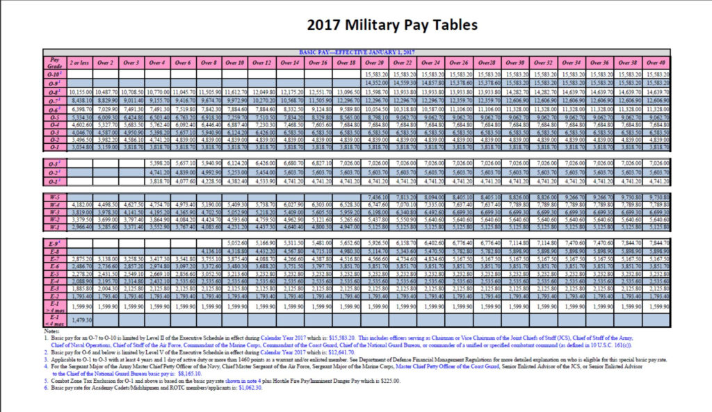Military Pay Chart 2020 Mypay Military Pay Chart 2021