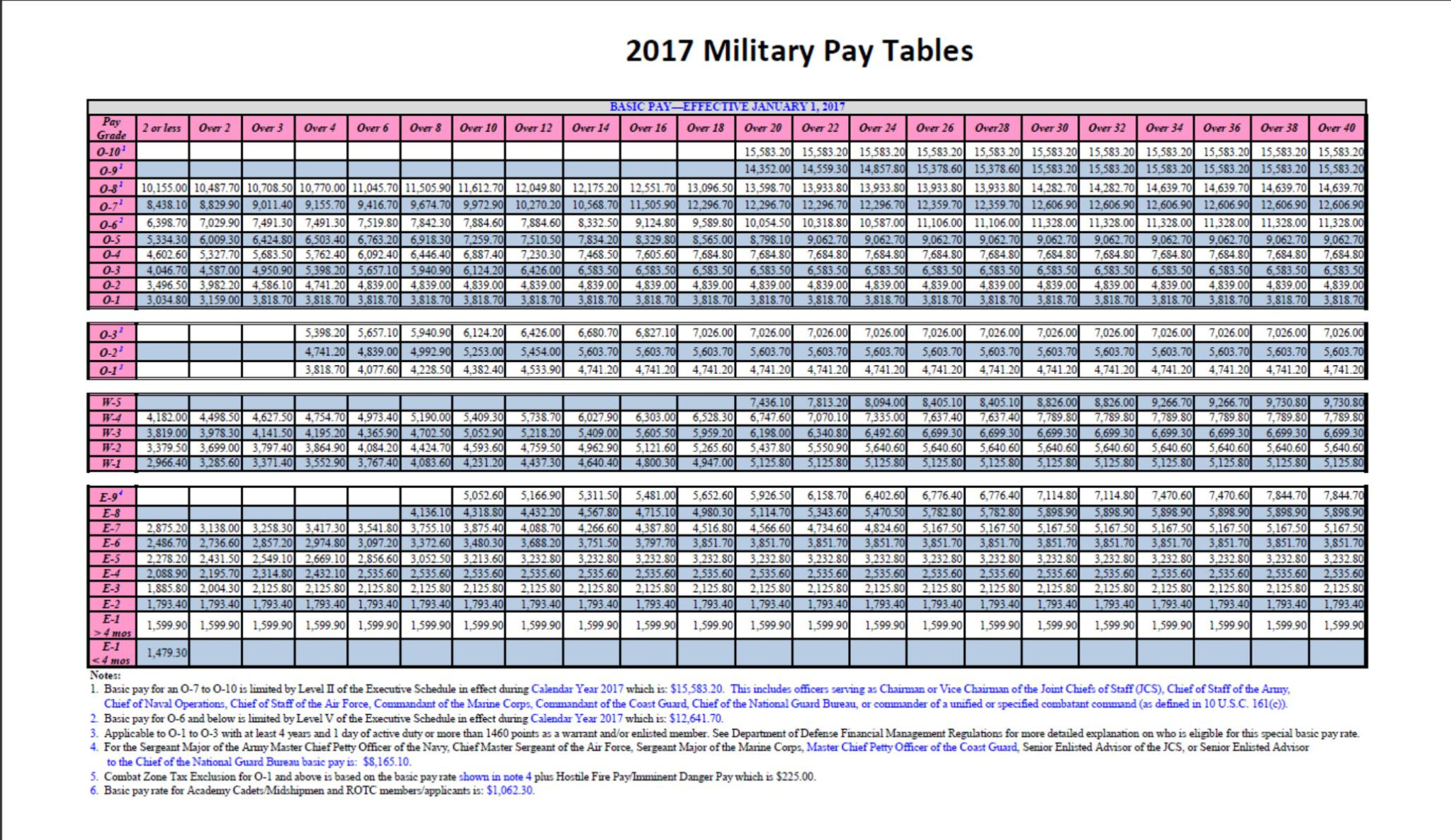 Retired Military Pay Raise 2024 Chart