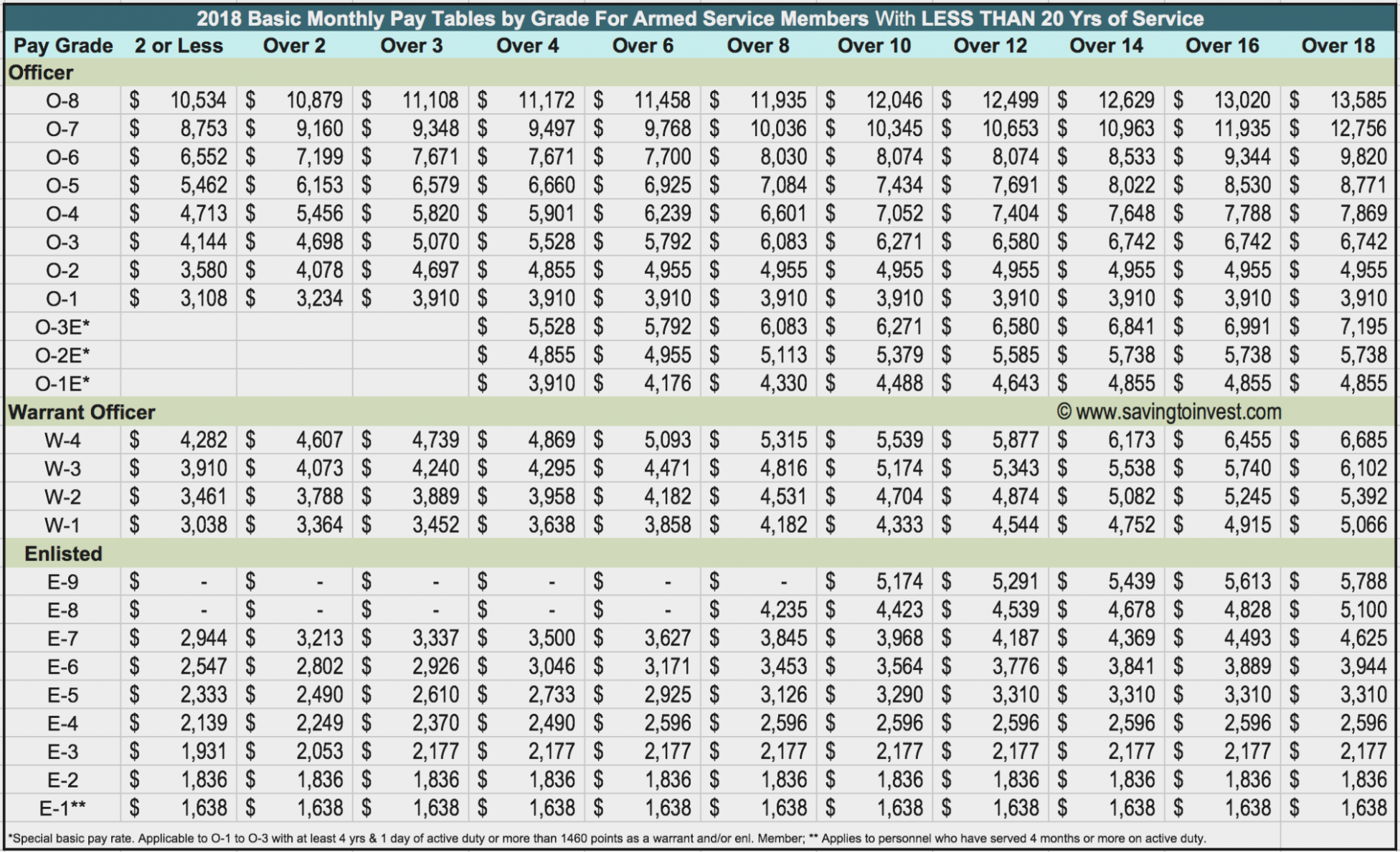 Officer Retirement Pay Chart 2020 - Military Pay Chart 2021