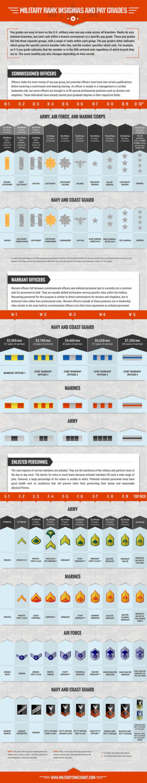 2020 Military Pay Chart Coast Guard - Military Pay Chart 2021