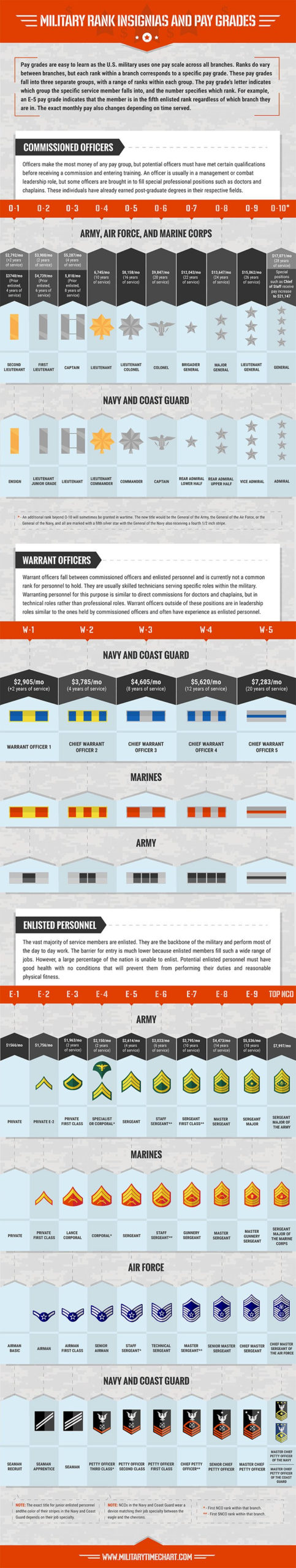 Military Pay Chart And Rank Insignia (Pay Scales) - Military