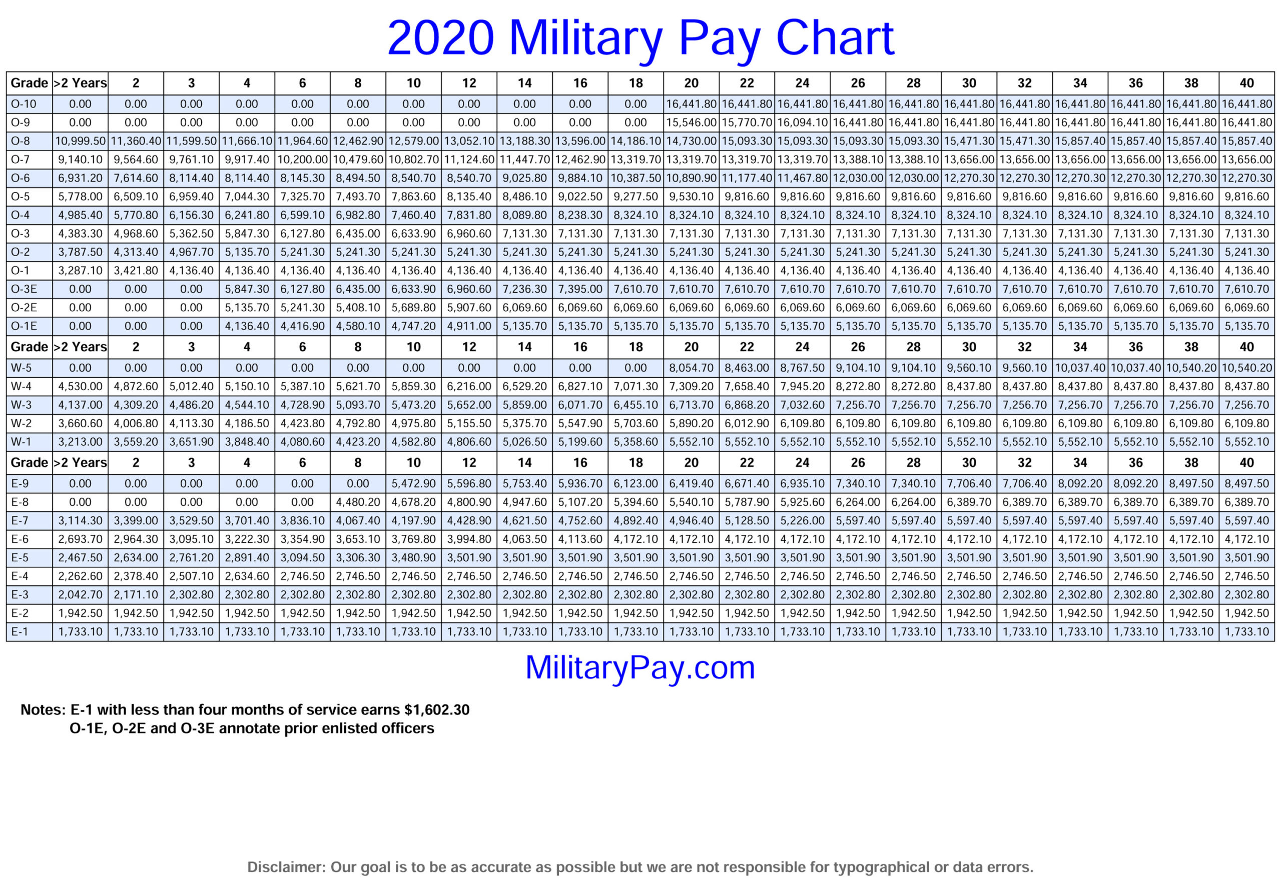 2018 Military Pay Chart Pdf Dfas