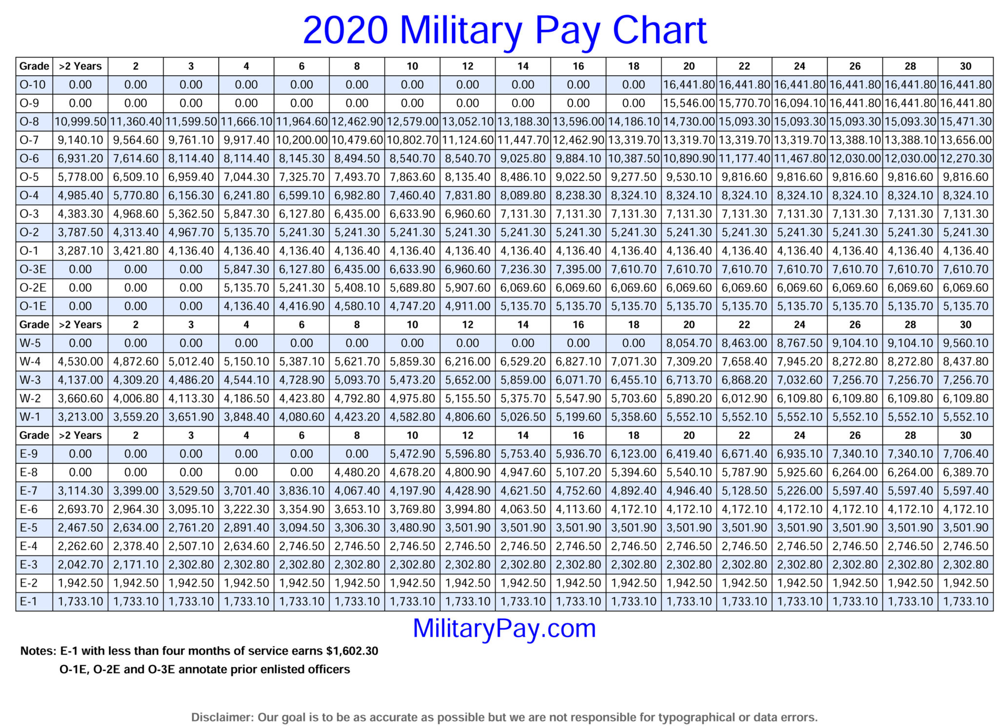 Military Reserve Pay Charts 2020 - Military Pay Chart 2021