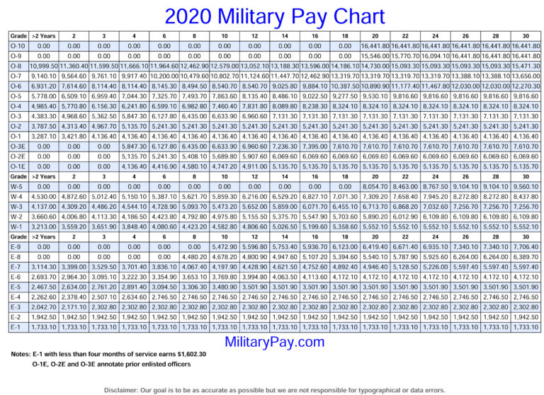 Military Pay Grade Scale 2020 Military Pay Chart 2021