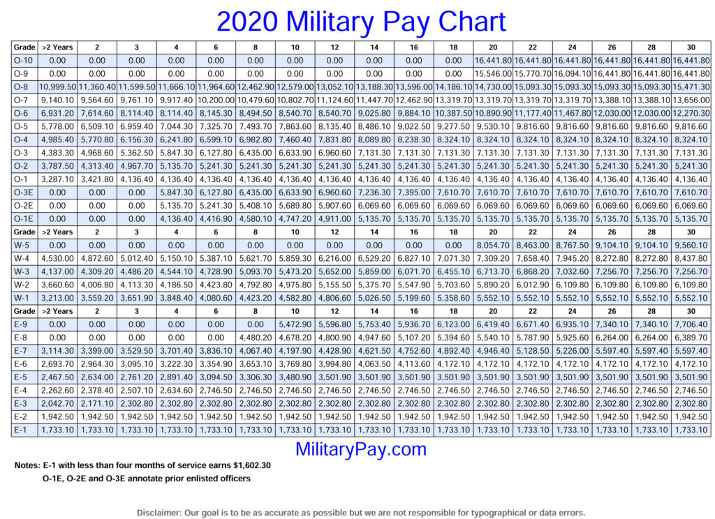 Military Pay Scale 2021 Air Force Military Pay Chart 2021