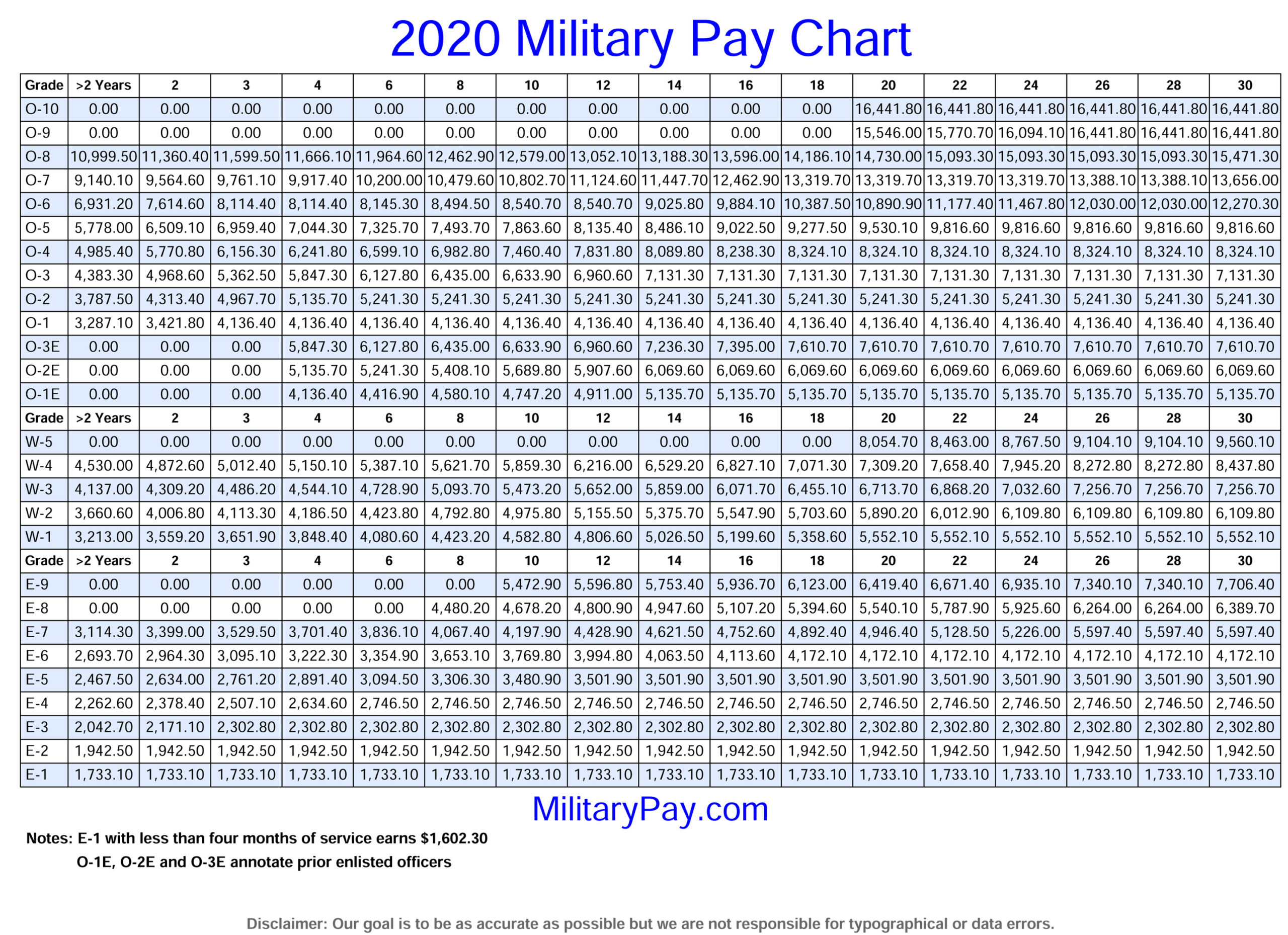 Military Retirement Pay 2021 Military Pay Chart 2021