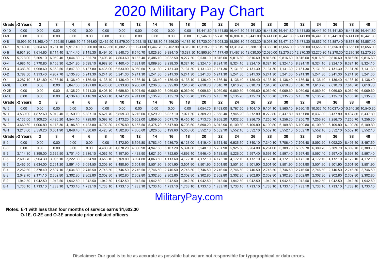 Army Pay Scale 2020 Bah Military Pay Chart 2021
