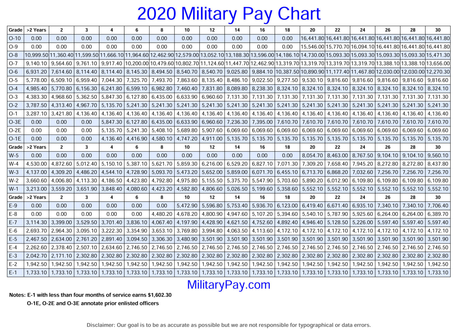 Navy Sea Pay Chart 2021 Military Pay Chart 2021