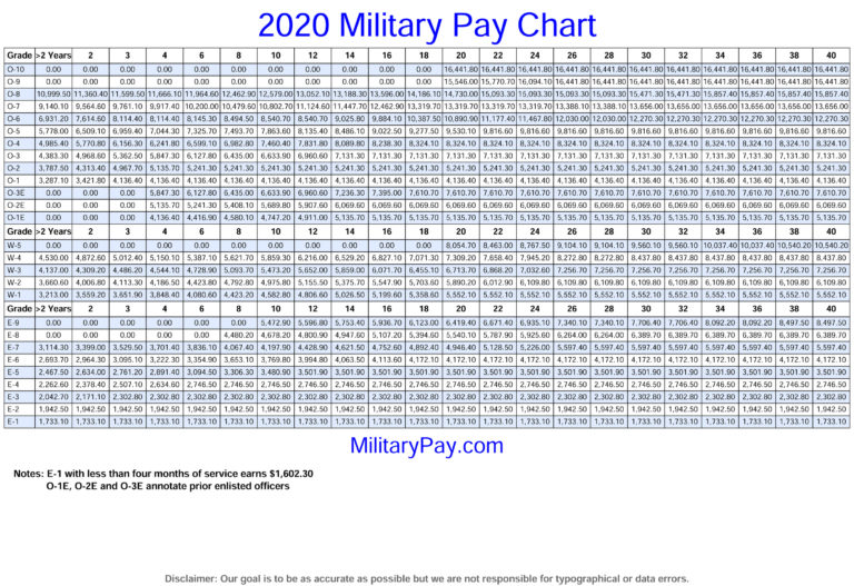 military-pay-scale-2020-dfas-military-pay-chart-2021