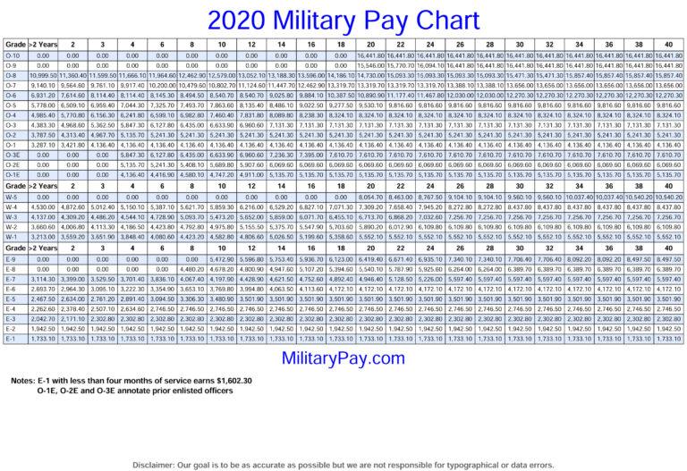 Military Pay Scale 2020 Dfas Military Pay Chart 2021