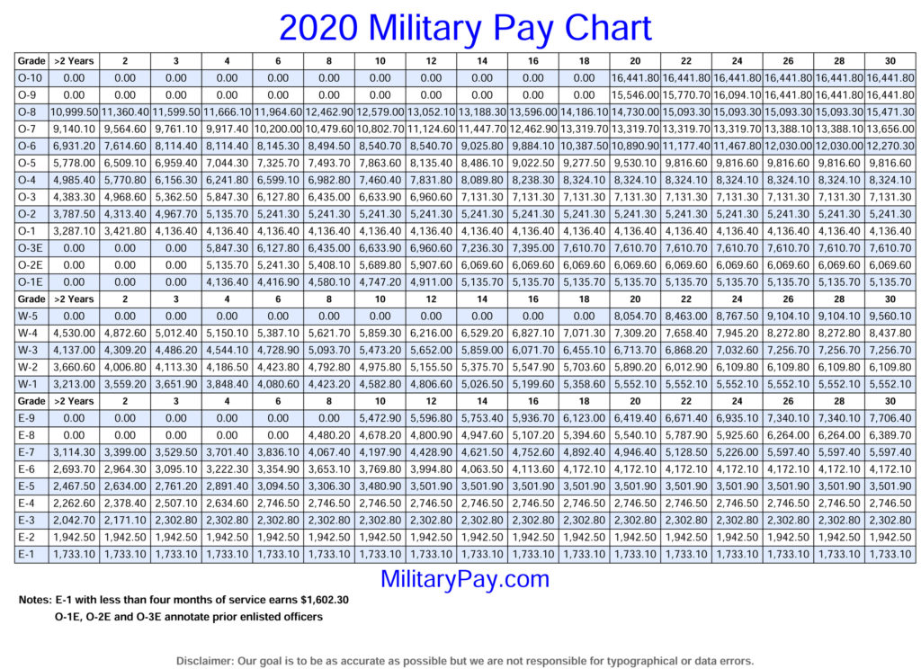 2018 Military Pay Chart Pdf Dfas