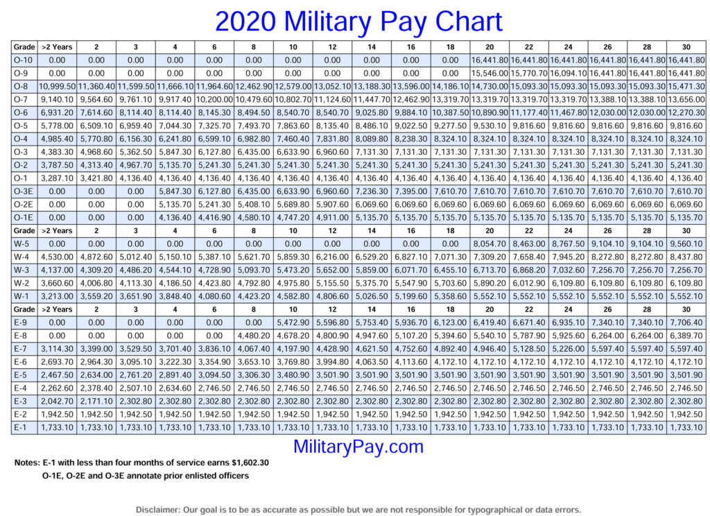 Military Pay Scale For 2020 - Military Pay Chart For 2025