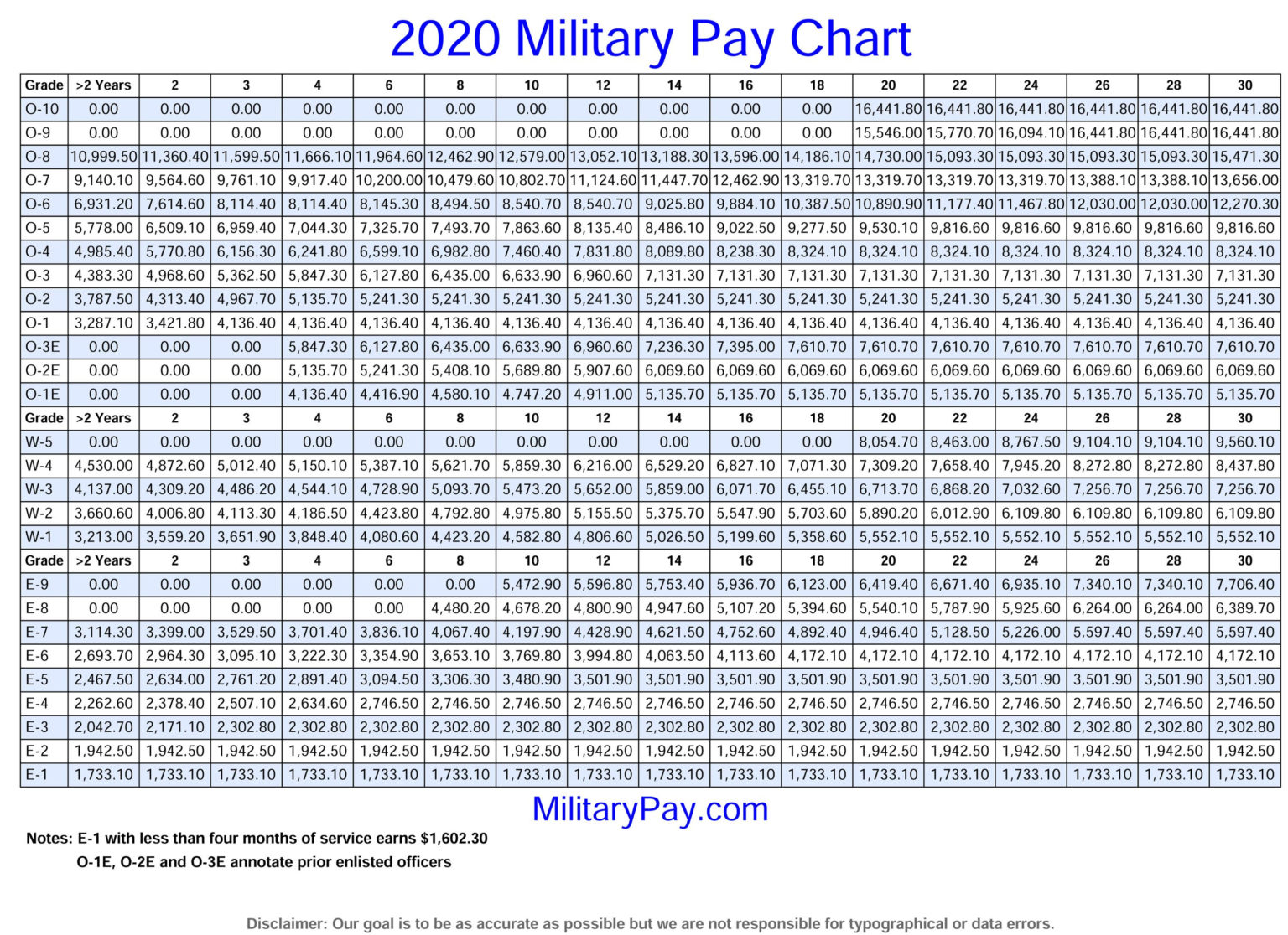 Retired Military Pay Schedule For 2020 - Military Pay Chart 2021