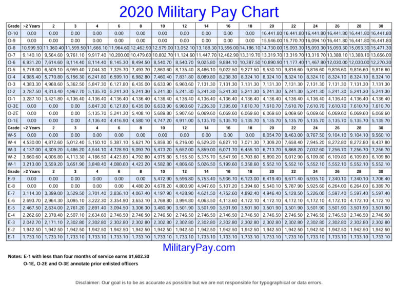 Military Retiree Pay Scale 2020 - Military Pay Chart 2021