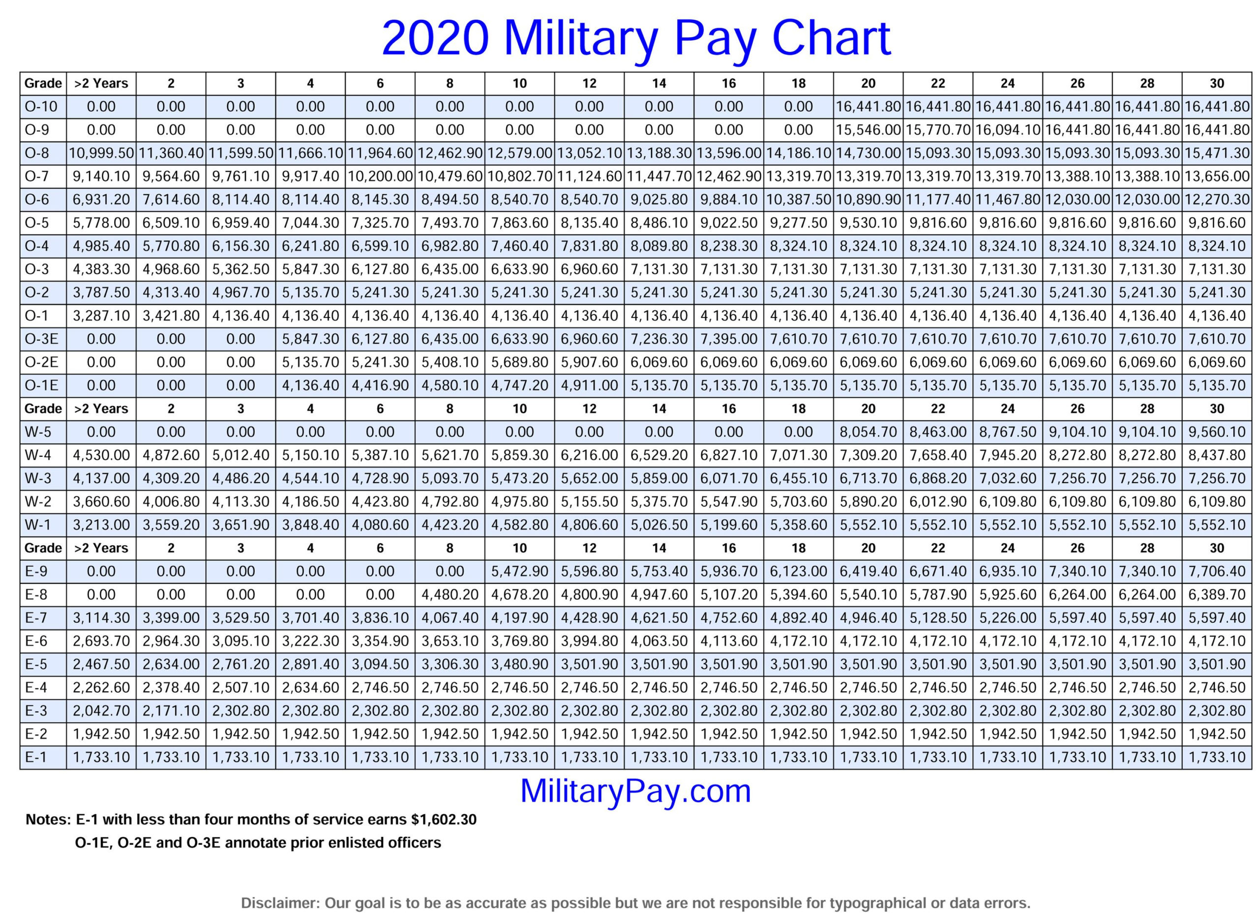 Military Retired Pay Chart 1990 In 2020 | Military Pay Chart