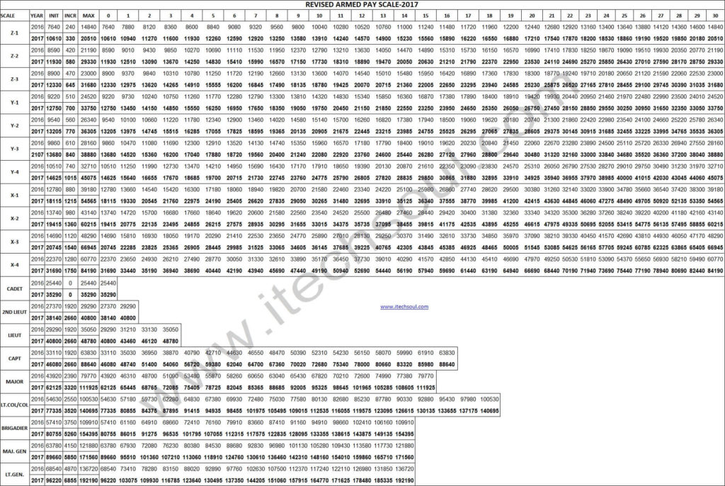 army-pay-scale-2020-pakistan-military-pay-chart-2021