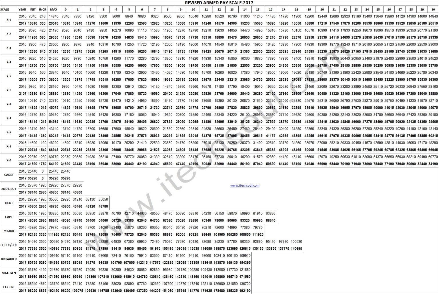 Army Pay Scale 2020 Pakistan - Military Pay Chart 2021