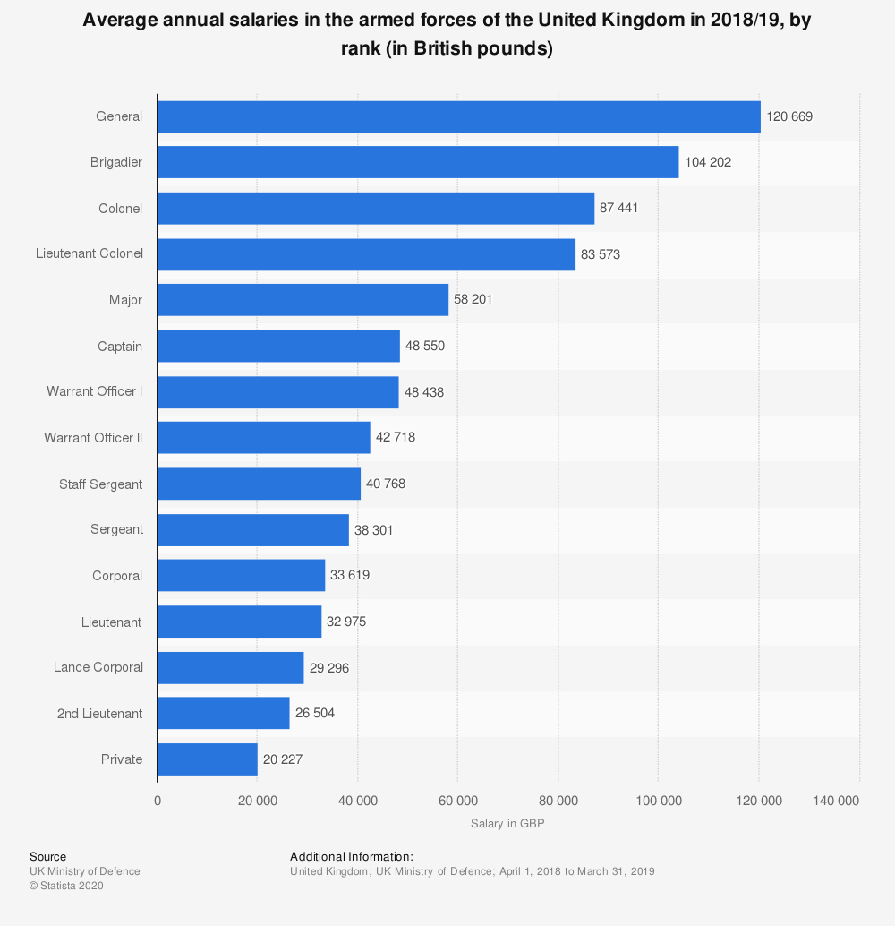 British Military Pay Chart 2020 Military Pay Chart 2021