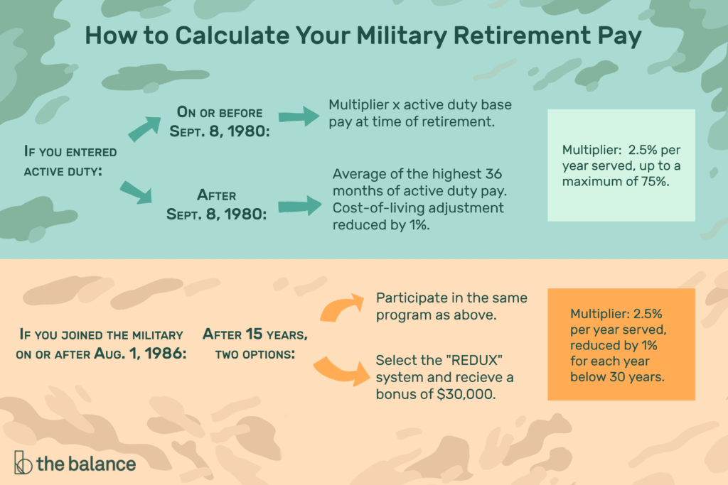 Do You Pay Federal Tax On Military Retirement