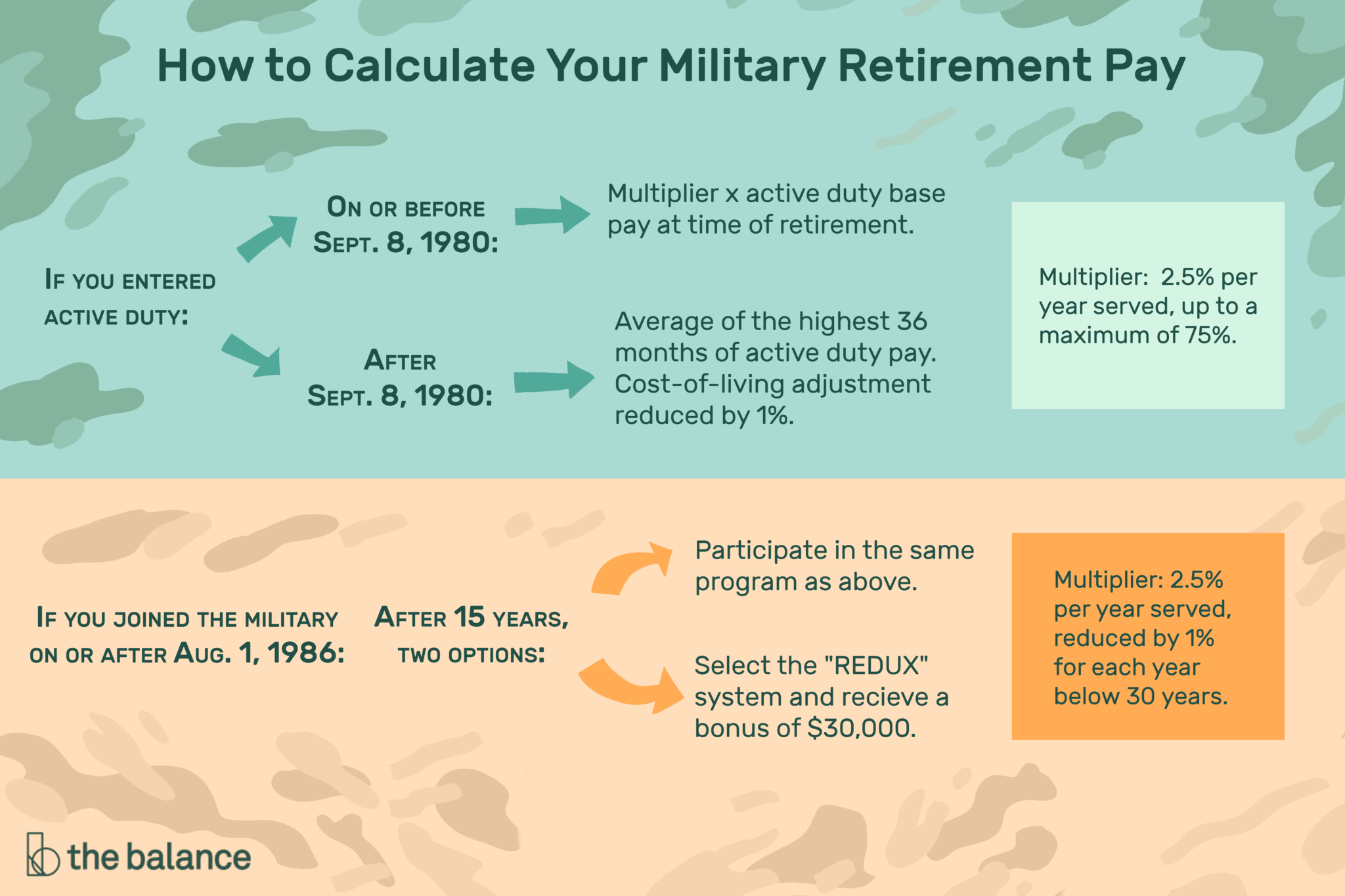 Understand The Military Retirement Pay System 2048x1365 