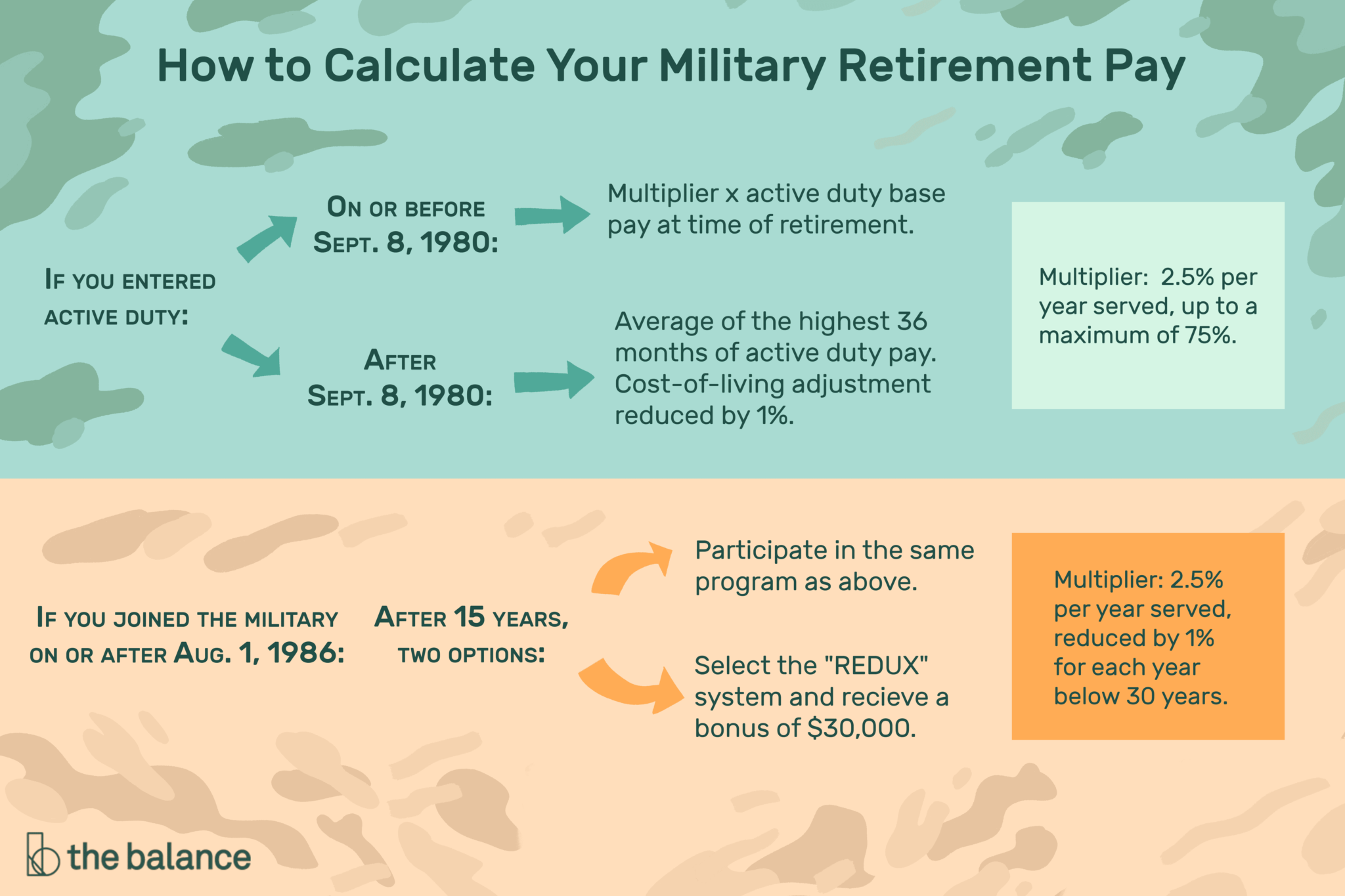 Average Federal Tax Rate On Military Retirement Pay Military Pay 