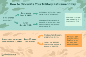 Understand The Military Retirement Pay System 300x200 