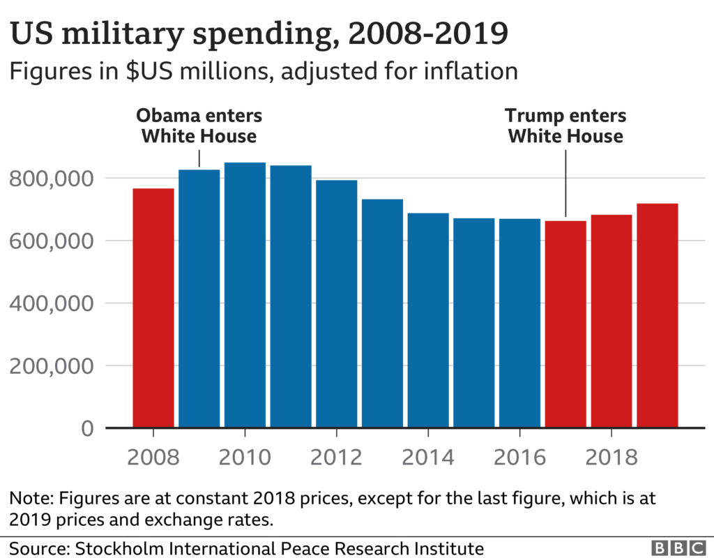 Military Cola Rates 2020 Military Pay Chart 2021