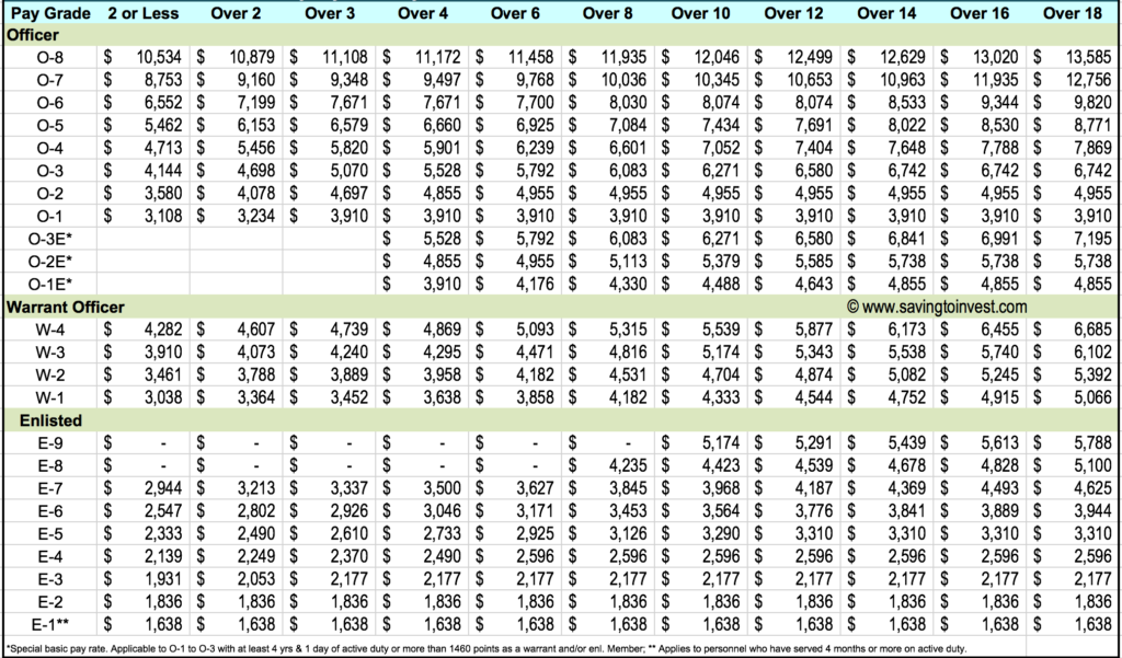 Combat-related Special Compensation Pay Chart