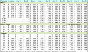 Active Duty Army Pay Chart 2020 - Military Pay Chart 2021